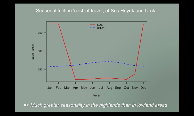 Relative seasonality of travel at Sos Höyük and Uruk